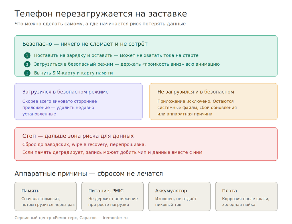 Телефон перезагружается на заставке: что это значит и когда нужна микропайка img bootloop diagnostika 1024x785 - Телефон перезагружается на заставке: что это значит и когда нужна микропайка