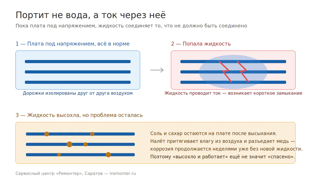 Залил ноутбук водой: что делать в первые минуты и когда его ещё можно спасти img 1 korotkoe zamykanie 1024x597 - Залил ноутбук водой: что делать в первые минуты и когда его ещё можно спасти